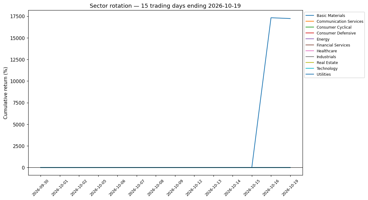 3-week rotation chart 2026-10-19