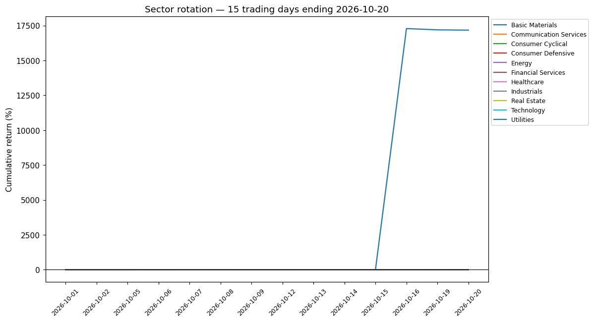 3-week rotation chart 2026-10-20