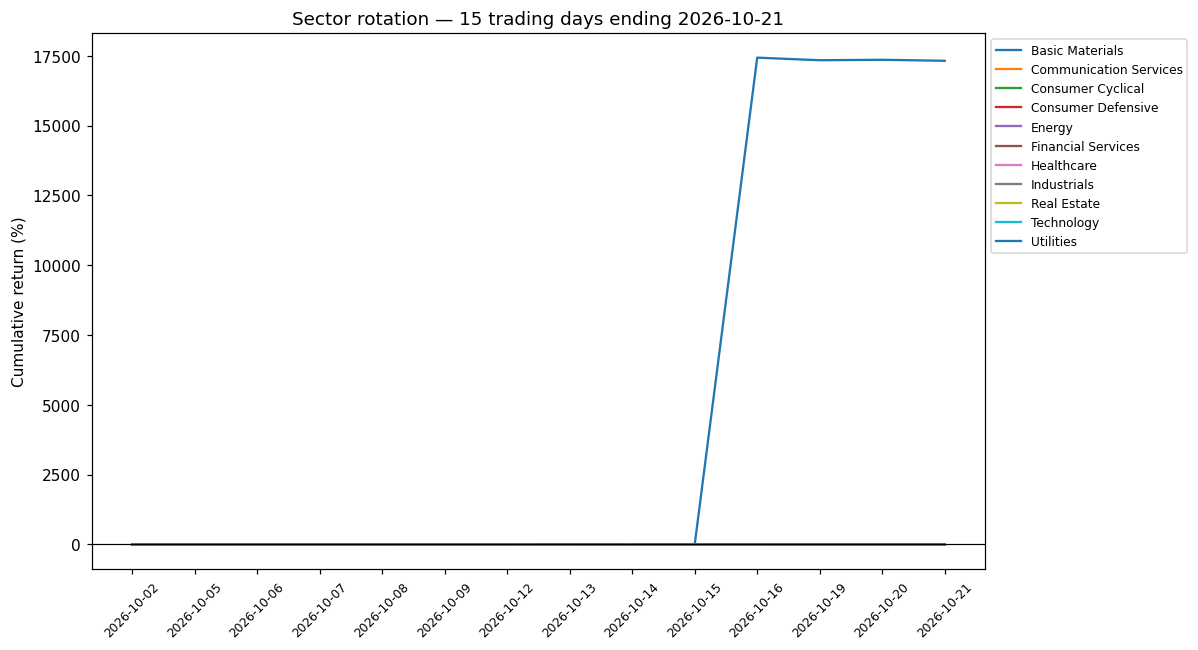 3-week rotation chart 2026-10-21