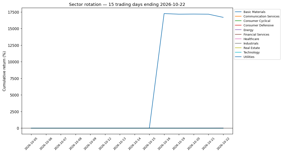 3-week rotation chart 2026-10-22