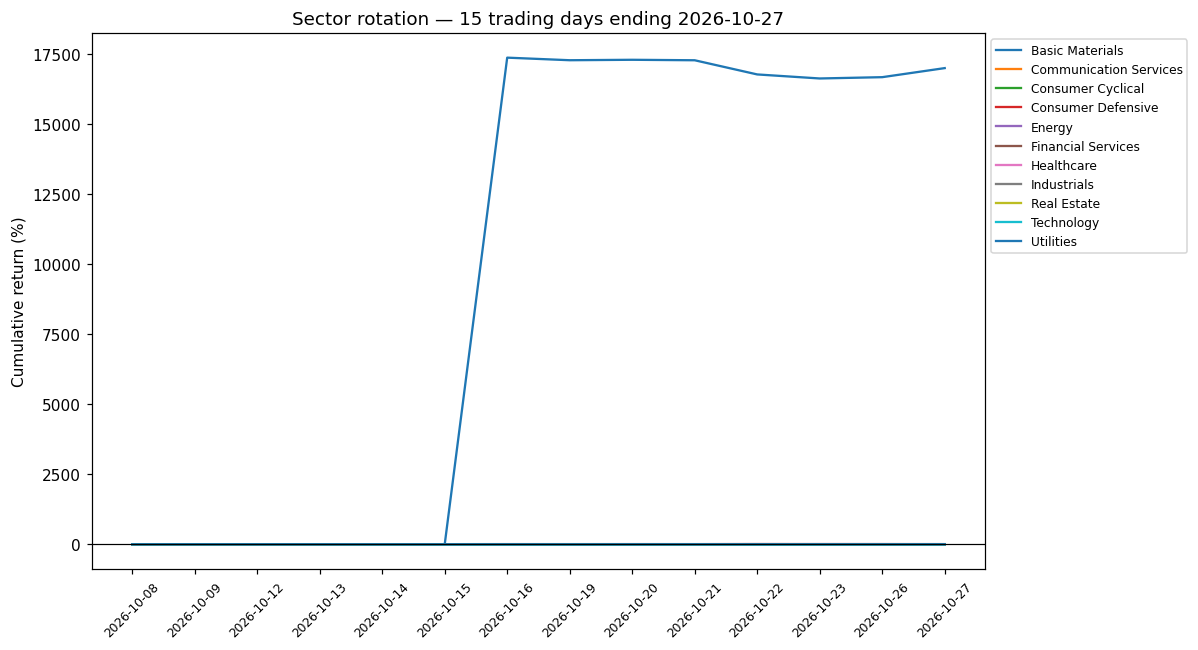 3-week rotation chart