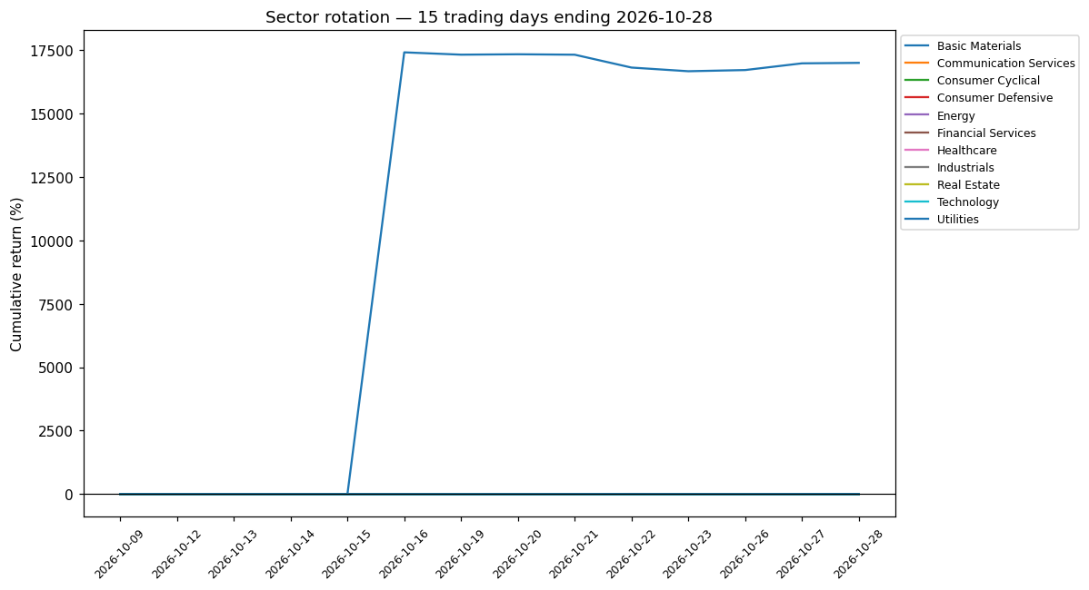 3-week rotation chart