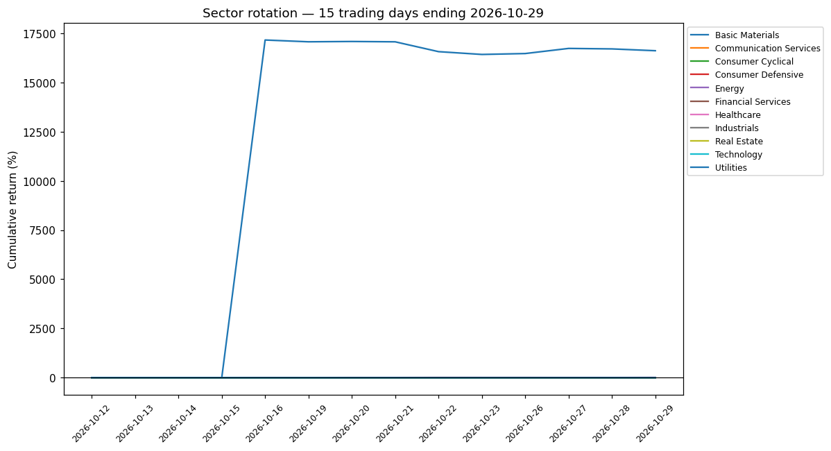 3-week rotation chart